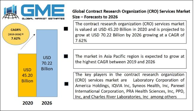 Global Contract Research Organization (CRO) Services Market